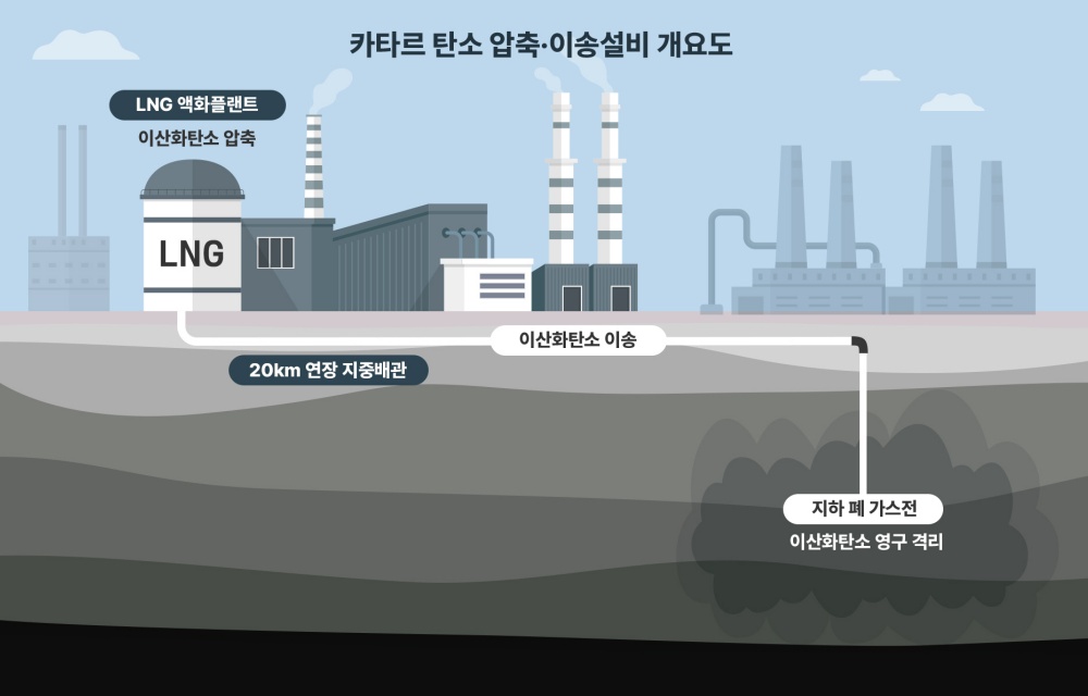 삼성물산 초대형 탄소 압축 및 이송설비 건설공사 수주