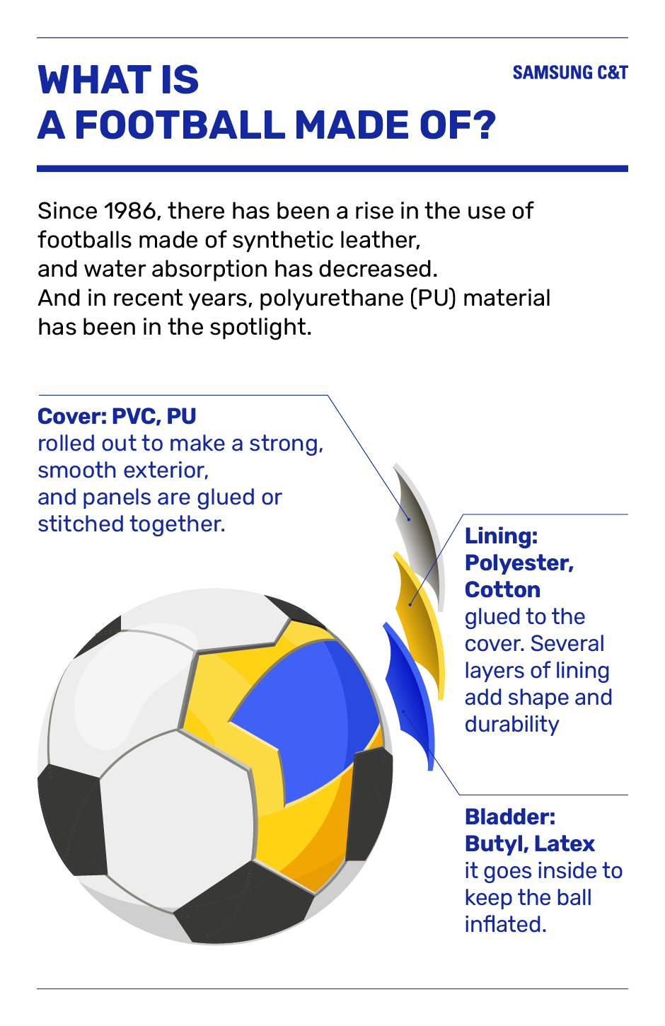The Materials Speeding Up Footballs Samsung C T Newsroom The Materials Speeding Up Footballs Samsung C T Newsroom