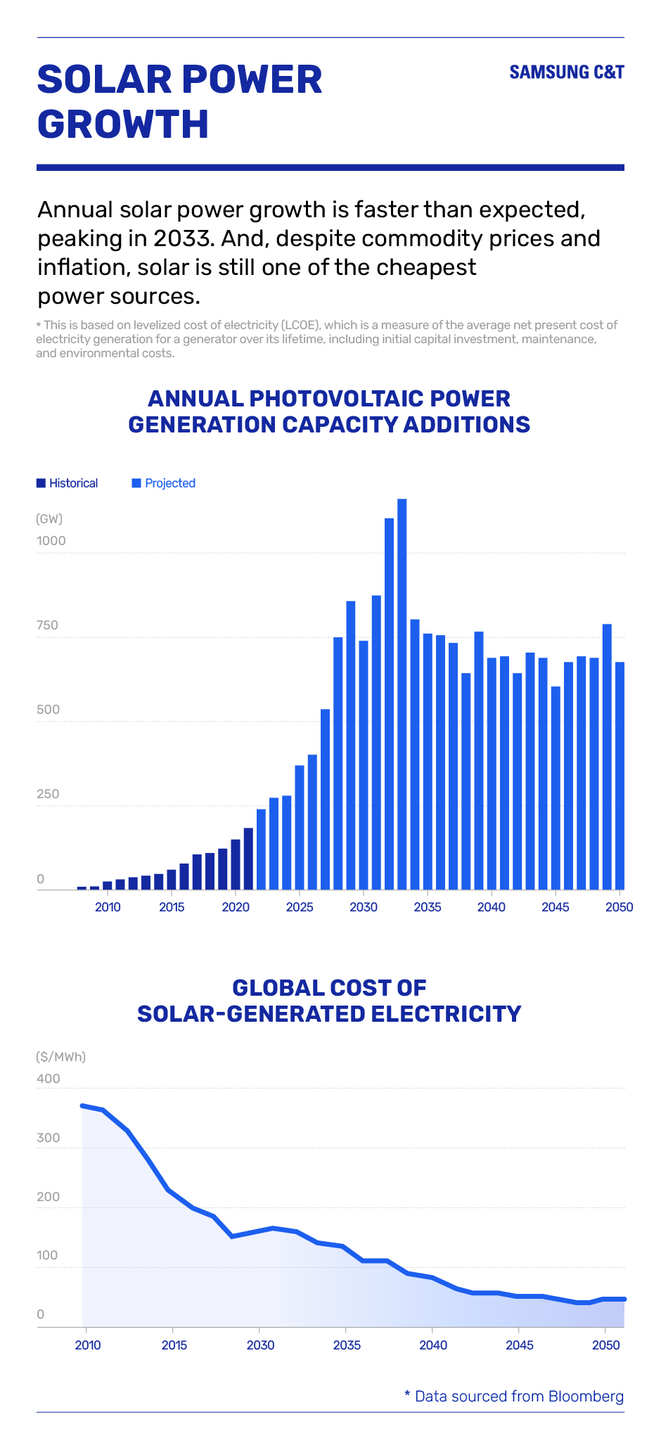 How a trading company can achieve solar success - Samsung C&T Newsroom