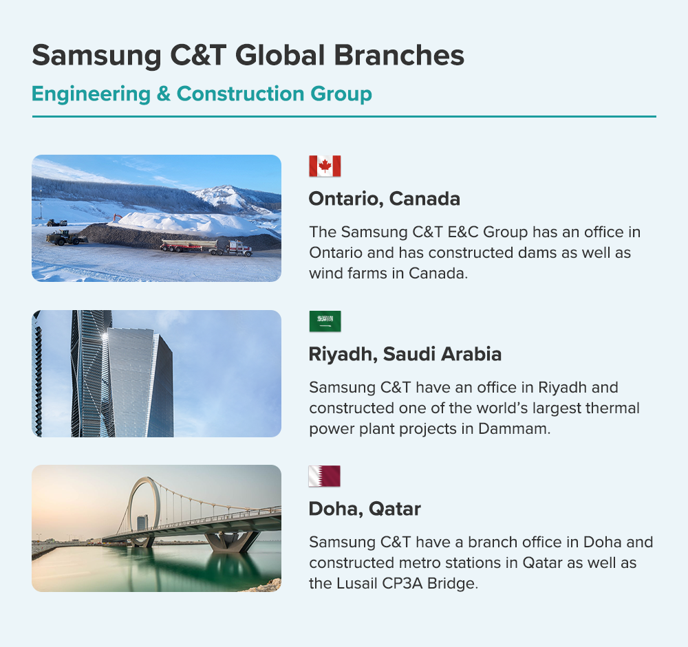 Graphic image showing some examples of where Samsung C&T Engineering and Construction Group has local branches worldwide, including Canada, Saudi Arabia, and Qatar.