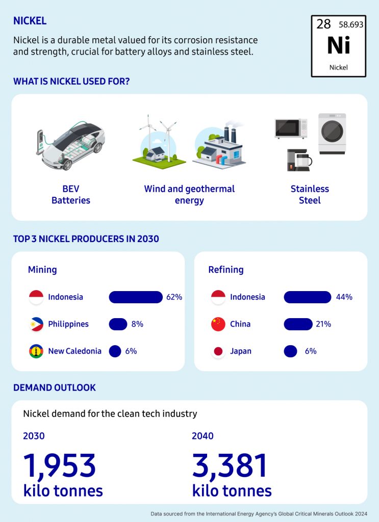 Graphic image of nickel facts including its applications in green tech, supply and demand outlooks.
