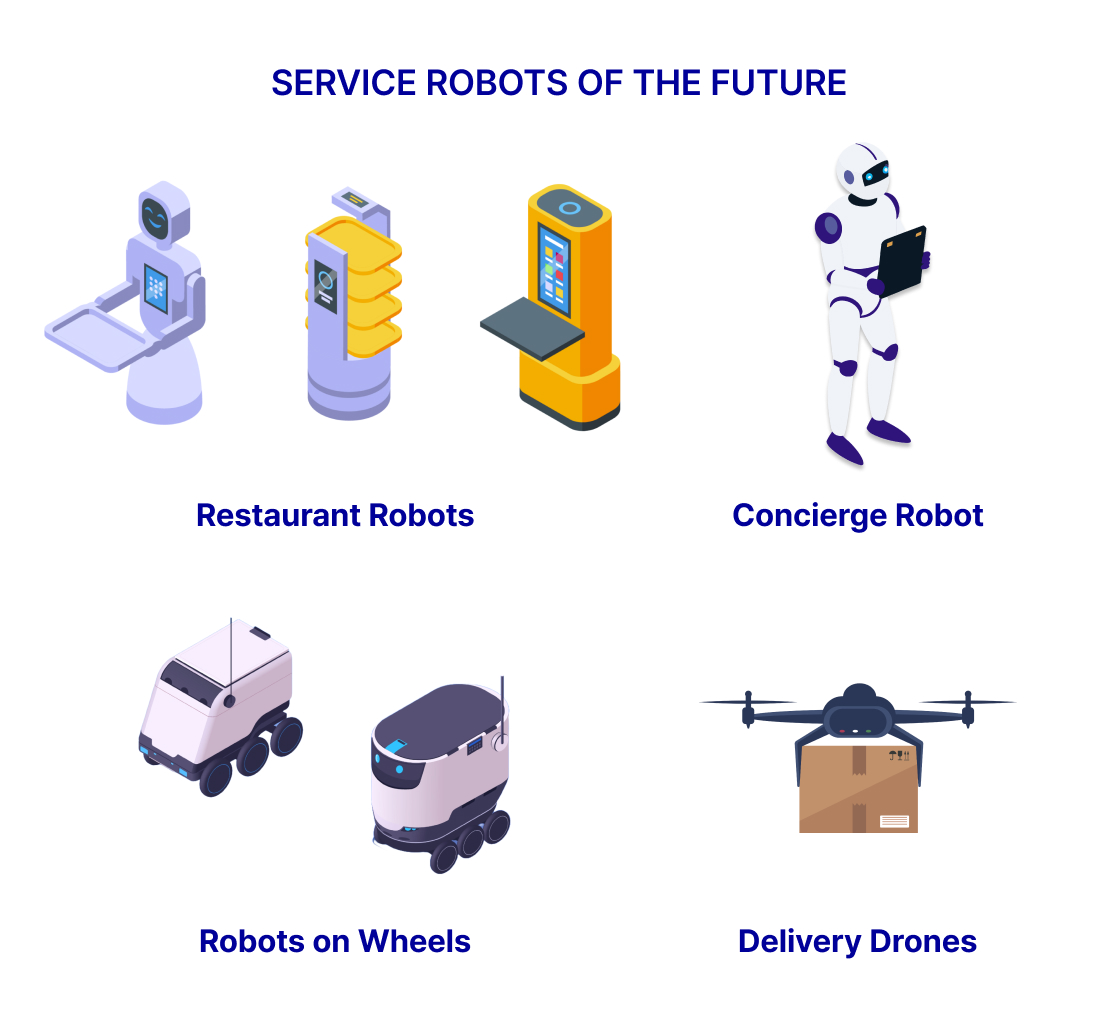 An image featuring illustrated images of the different types of service robots such restaurant robots on wheels that carry food, robots on wheels that can deliver food to your home and also delivery drones that fly in the sky to deliver parcels.