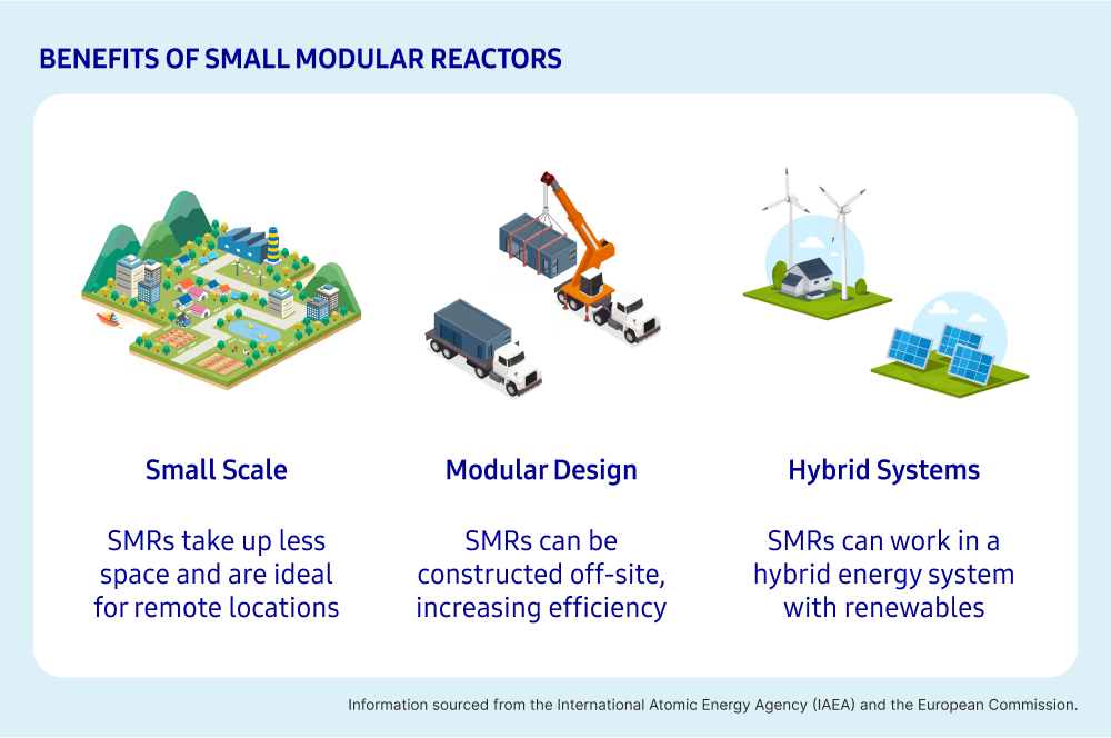 An illustrated image showing the benefits of small modular reactors, including small scale, modular design, and being able to integrate into hybrid systems. Each benefit has its own colorful illustrated graphic above it.