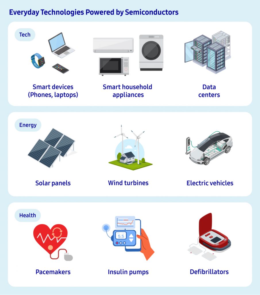 An illustrated image that shows the various everyday technologies that are used to power semiconductors including phones, laptops, smart household appliances, data centers, solar panels, wind turbines, EVs, and medical devices such as pacemakers, insulin pumps and defibrillators.