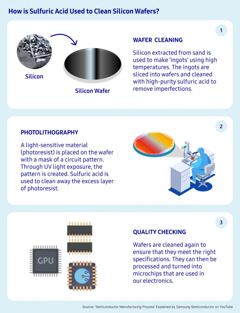 An illustrated image that shows how sulfuric acid is used to clean silicon wafers including wafer cleaning and photolithography that forms the intricate circuit patterns on the wafers.