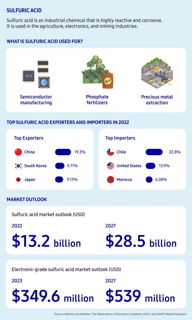 Infographic on sulfuric acid uses, showing its applications in semiconductors, fertilizers, and metal extraction. China, South Korea, and Japan are top exporters, while Chile, the U.S., and Morocco are top importers in 2022. The global sulfuric acid market is expected to grow from $13.2 billion in 2022 to $28.5 billion by 2027.