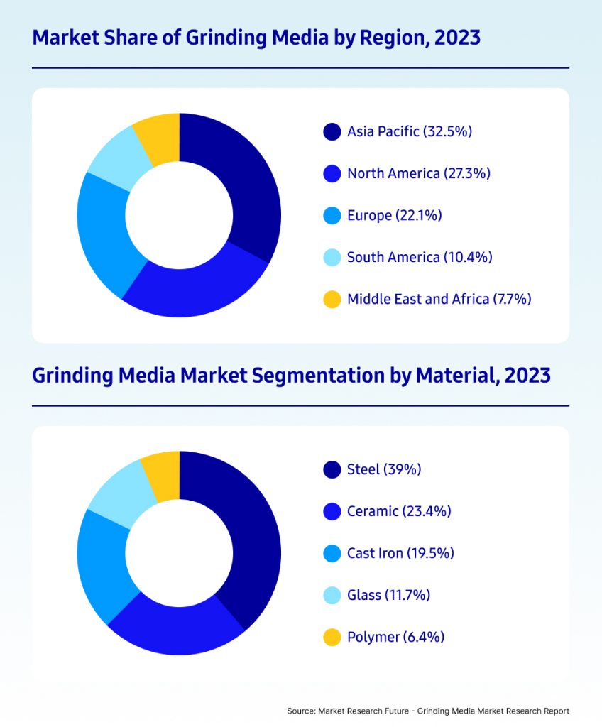 This infographic presents the Market Share of Grinding Media by Region (2023) and the Grinding Media Market Segmentation by Material (2023) using two donut charts. The first chart illustrates regional market shares, with Asia Pacific (32.5%) leading, followed by North America (27.3%), Europe (22.1%), South America (10.4%), and the Middle East and Africa (7.7%). The second chart categorizes the market by material, showing Steel (39%) as the dominant material, followed by Ceramic (23.4%), Cast Iron (19.5%), Glass (11.7%), and Polymer (6.4%).