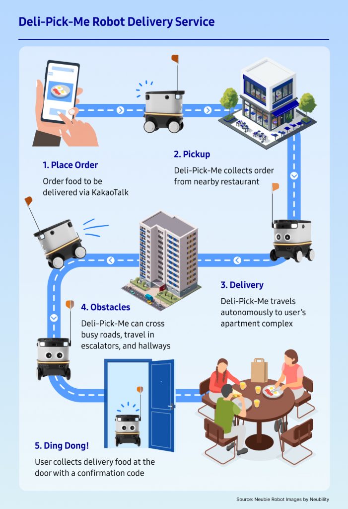An infographic illustrating the Deli-Pick-Me robot delivery service process. The visual flow shows five steps: (1) placing an order via KakaoTalk, (2) the robot picking up food from a nearby restaurant, (3) autonomous travel to the user's apartment complex, (4) navigating obstacles such as busy roads, escalators, and hallways, and (5) delivering the food at the user's door, where it is collected with a confirmation code. The path of the delivery is marked with a blue dotted line, and small robot icons with orange flags represent Deli-Pick-Me at different stages.