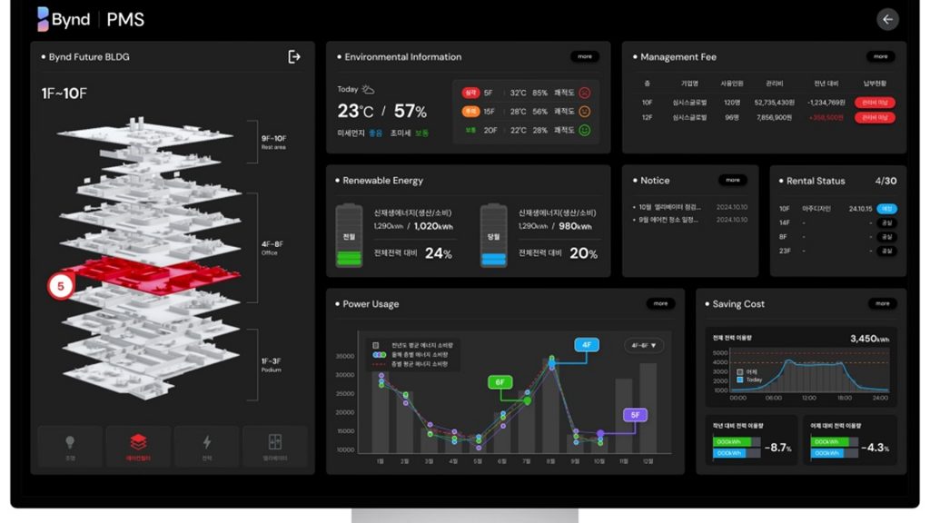 A monitor displaying the Bynd PMS dashboard with 3D building models, environmental data, energy usage charts, management fee details, and other operational metrics.