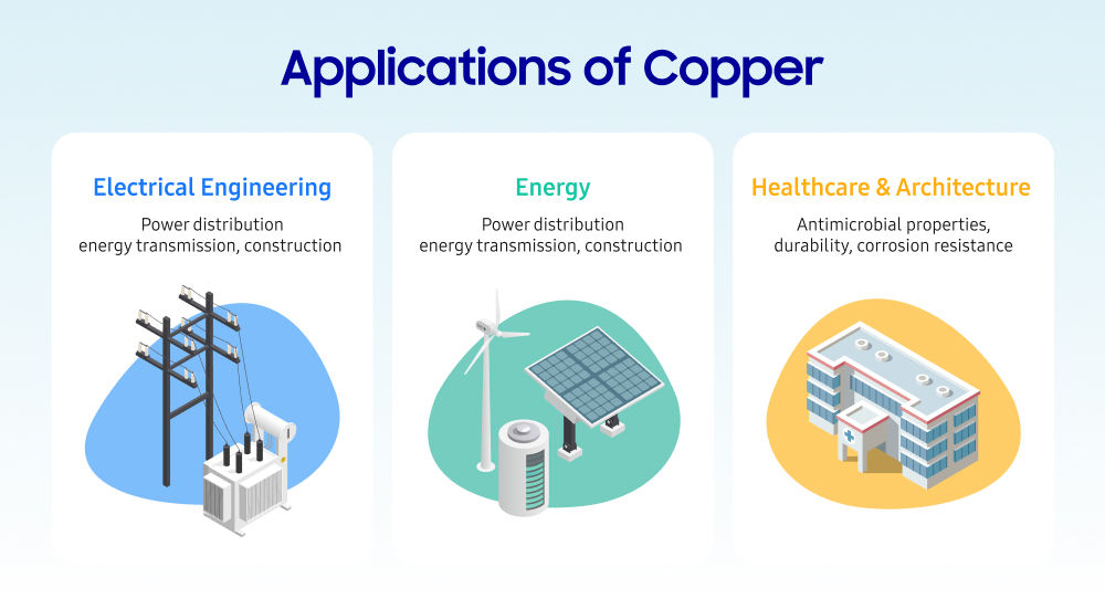 Illustration showing three sectors where copper is widely used: Electrical Engineering (for power distribution and construction), Energy (including solar and wind), and Healthcare & Architecture (for its antimicrobial, durable, and corrosion-resistant properties).