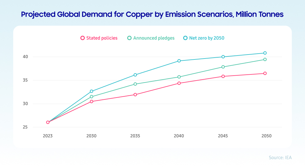 Line graph showing copper demand projections from 2023 to 2050 under three IEA scenarios: Stated Policies (STEPS), Announced Pledges (APS), and Net Zero by 2050 (NZE). Copper demand rises in all three, reaching nearly 40 million tonnes in the NZE scenario by 2050.