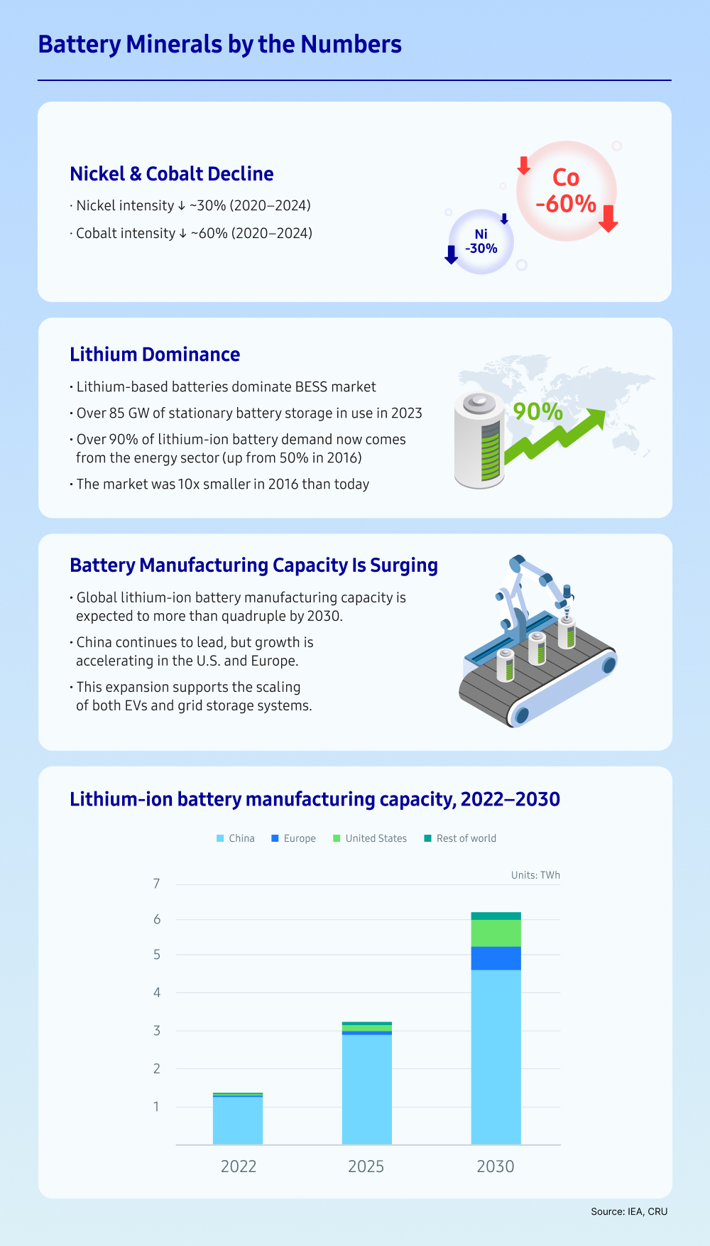 Infographic with key data on battery minerals: nickel and cobalt decline, lithium dominance, surging manufacturing capacity, and a bar chart of lithium-ion battery production by region from 2022 to 2030.