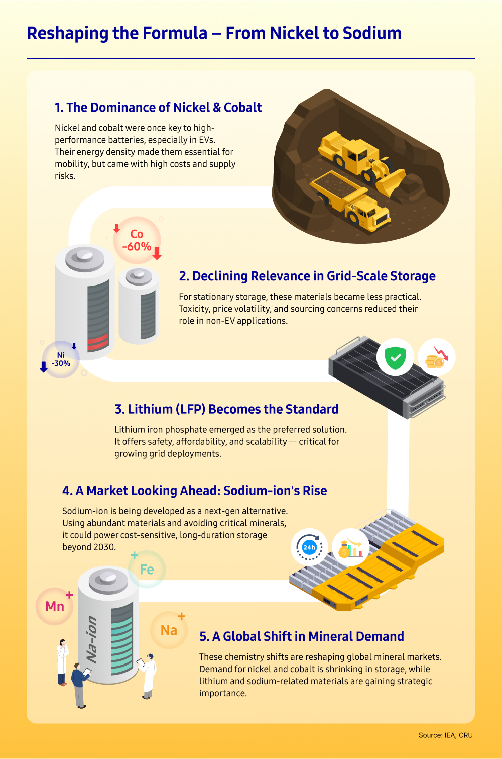 Storyline-style infographic illustrating the shift from nickel and cobalt dominance to lithium iron phosphate (LFP) and sodium-ion batteries, highlighting safety, affordability, and scalability.