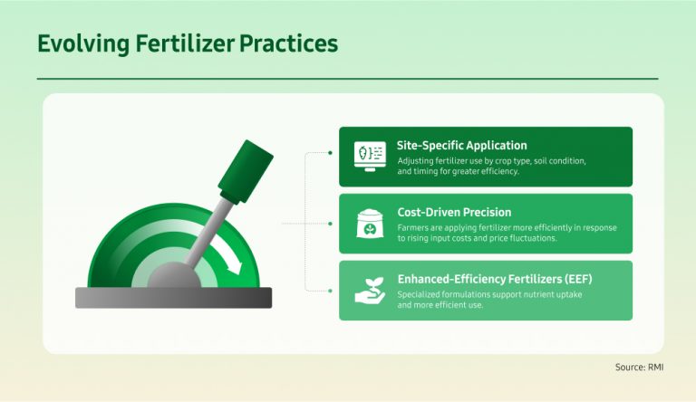 Global Commodities Outlook: Fertilizer Efficiency, The Global Push to ...
