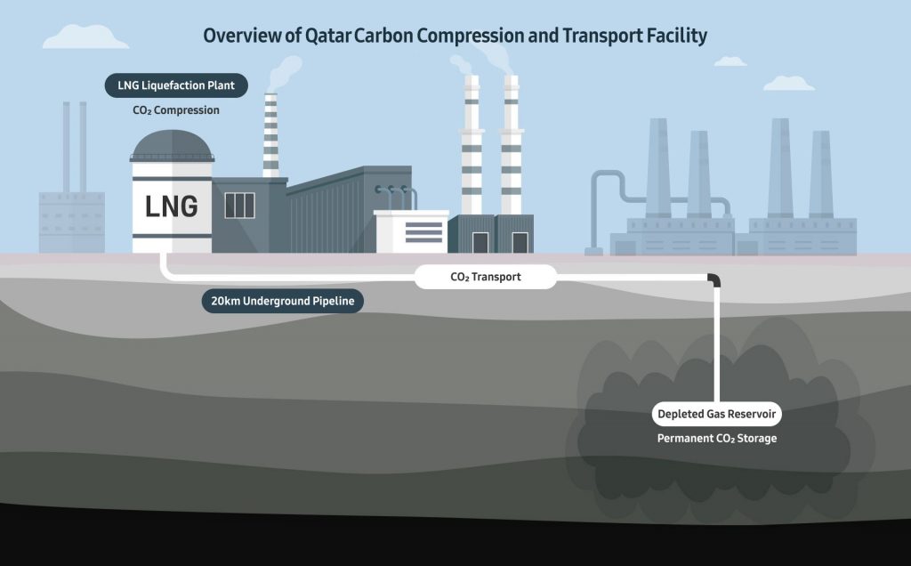Diagram depicting the CO₂ compression and transport process at Samsung C&T’s Ras Laffan project in Qatar, featuring the LNG liquefaction plant, 20 km underground pipeline, and permanent CO₂ storage in a depleted gas reservoir.
