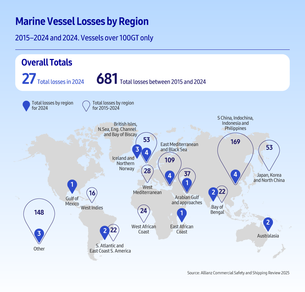World map showing marine vessel losses by region from 2015 to 2024, with total losses highlighted for 2024 and cumulative losses over the past decade. Data visualizes regional loss concentrations and overall global totals, based on Allianz Commercial Safety and Shipping Review 2025.