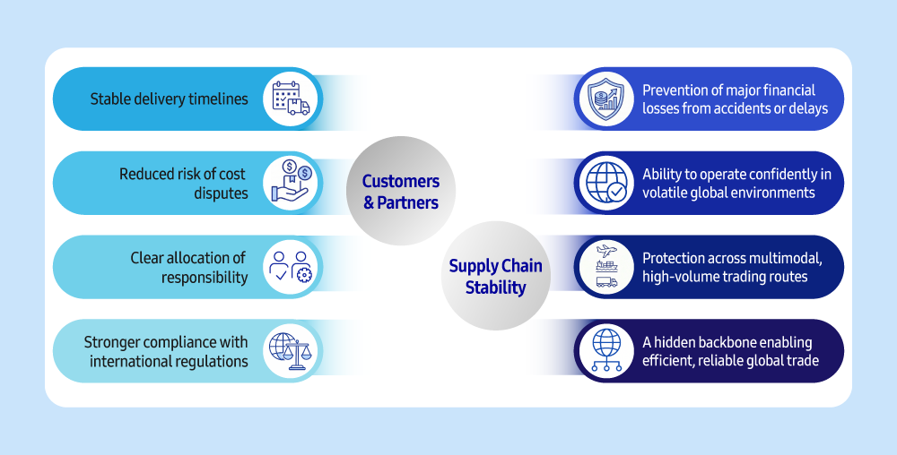 Diagram illustrating how logistics insurance supports customers, partners, and overall supply chain stability, including benefits such as stable delivery timelines, reduced cost disputes, regulatory compliance, financial loss prevention, and reliable global trade operations.