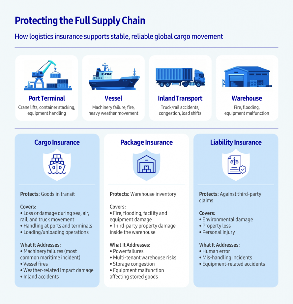 Infographic outlining supply chain risk points across port terminals, vessels, inland transport, and warehouses, and explaining how cargo insurance, package insurance, and liability insurance protect goods in transit, warehouse inventory, and third-party responsibilities.