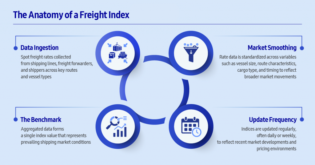 Infographic illustrating how a freight index is formed, from spot rate data collection and market smoothing to the creation of a benchmark index and regular update frequency.