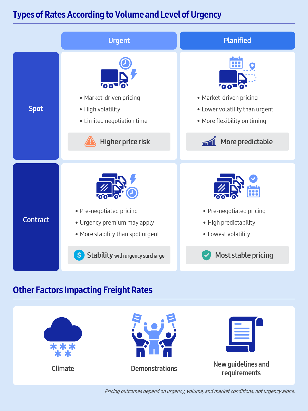 Infographic comparing spot and contract freight rates across urgent and planified shipments, showing differences in pricing volatility, predictability, and cost risk based on volume and urgency.