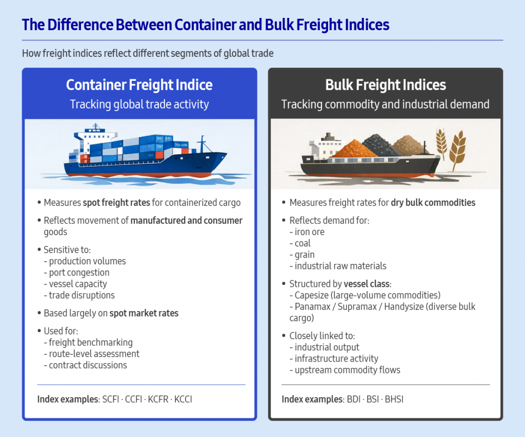 Side-by-side infographic comparing container freight indices and bulk freight indices, highlighting differences in cargo type, demand drivers, vessel classes, and use cases in global trade.