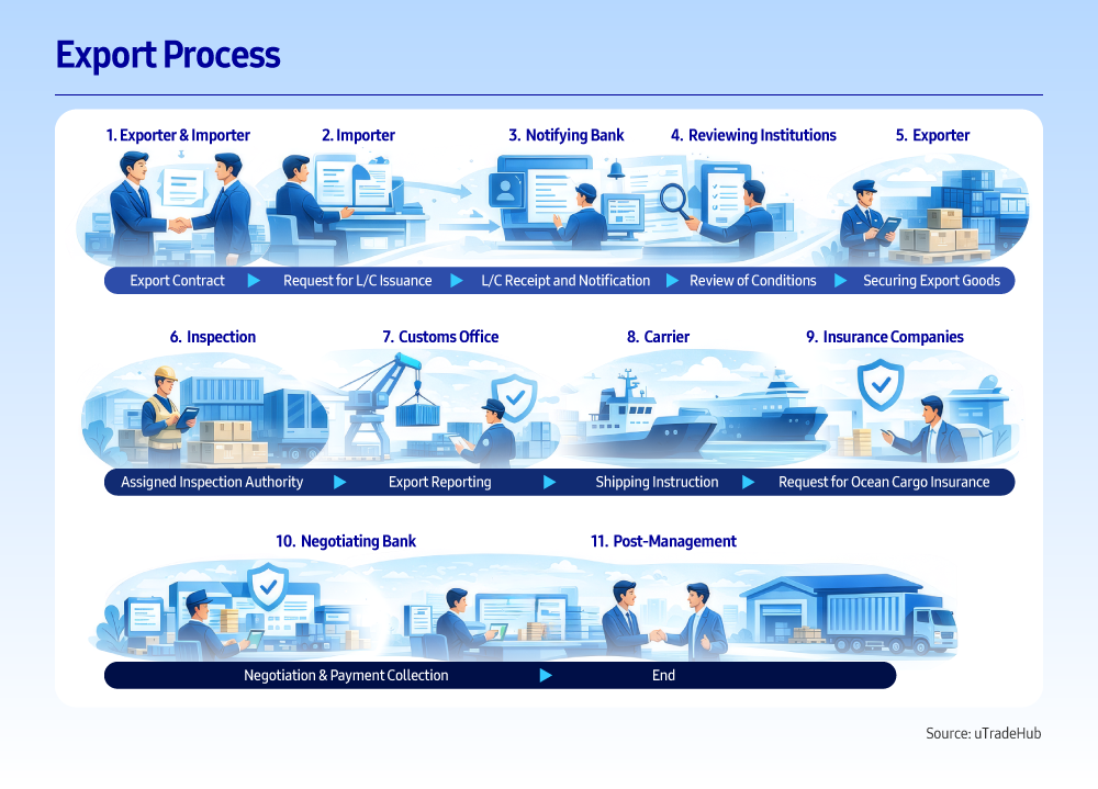 Infographic illustrating the export process from contract agreement and letter of credit issuance through inspection, shipping, insurance, negotiation, and final post-management.