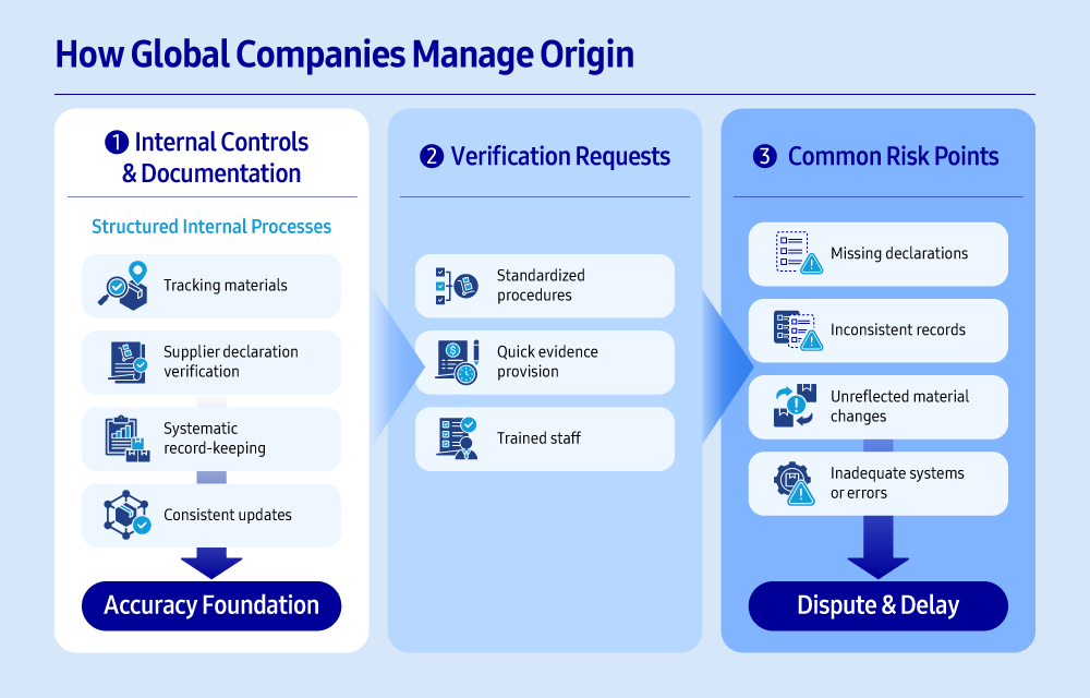 Infographic comparing the benefits of origin management for consumers and global buyers, including stable pricing, faster delivery, compliance assurance, lower risk, and reliable documentation.