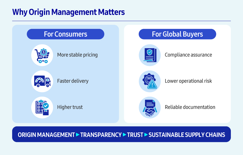 Infographic explaining how companies manage origin through internal controls, verification procedures, and risk management to prevent disputes and delays in global trade.