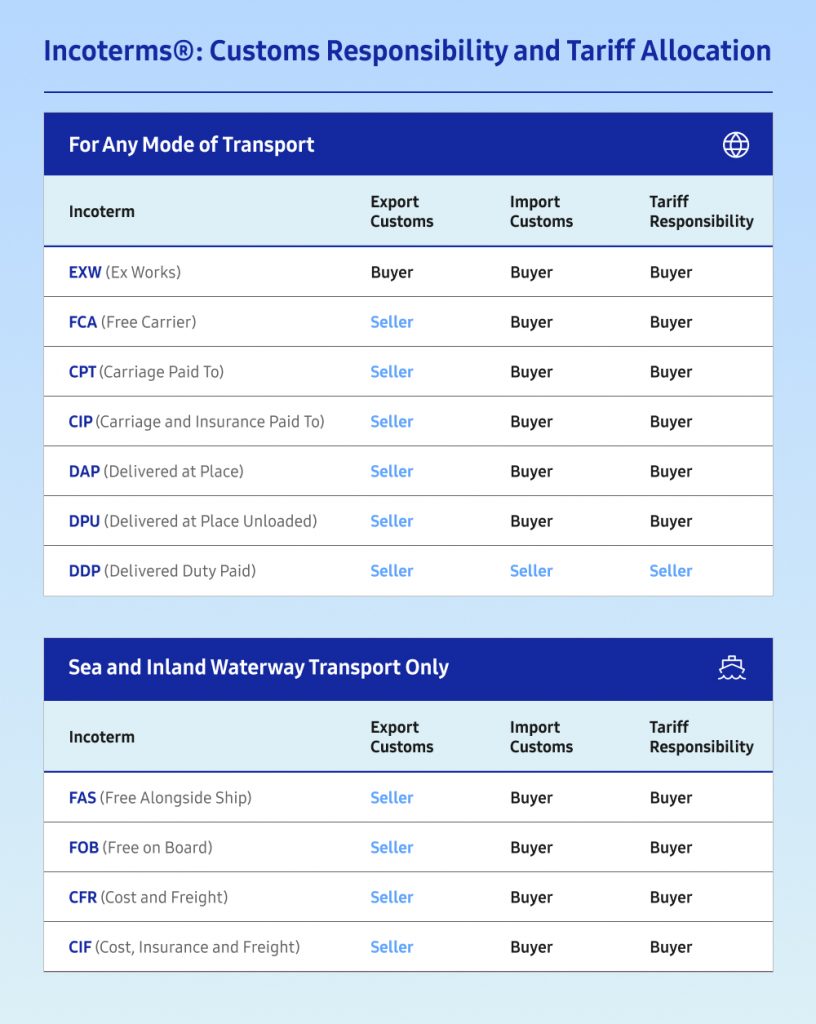 Blue infographic titled “Incoterms®: Customs Responsibility and Tariff Allocation.” Two tables compare Incoterms rules for all transport modes and for sea/inland waterway transport only. Most terms show the seller responsible for export customs, while the buyer handles import customs and tariffs. DDP is the only term where the seller is responsible for export customs, import customs, and tariffs.