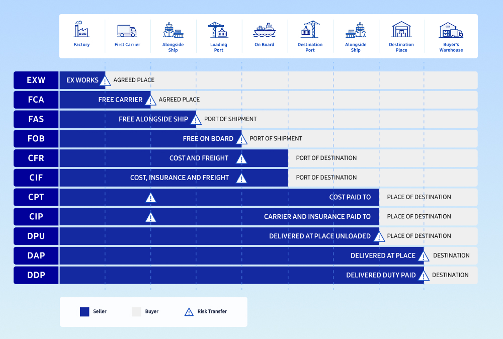 Blue timeline infographic showing Incoterms responsibility and risk transfer across the supply chain, from factory to buyer’s warehouse. Each row compares EXW, FCA, FAS, FOB, CFR, CIF, CPT, CIP, DPU, DAP, and DDP, indicating seller responsibility in blue, buyer responsibility in light gray, and risk transfer points with triangle icons at different shipping stages.