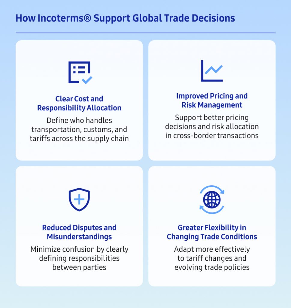 Blue infographic titled “How Incoterms® Support Global Trade Decisions.” Four panels highlight key benefits: clear cost and responsibility allocation, improved pricing and risk management, reduced disputes and misunderstandings, and greater flexibility in changing trade conditions.