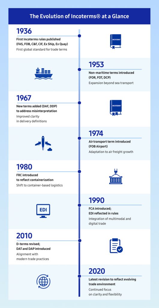 Vertical infographic outlining the evolution of Incoterms from 1936 to 2020, highlighting major updates including non-maritime transport terms, containerization, multimodal transport, and modern trade revisions.