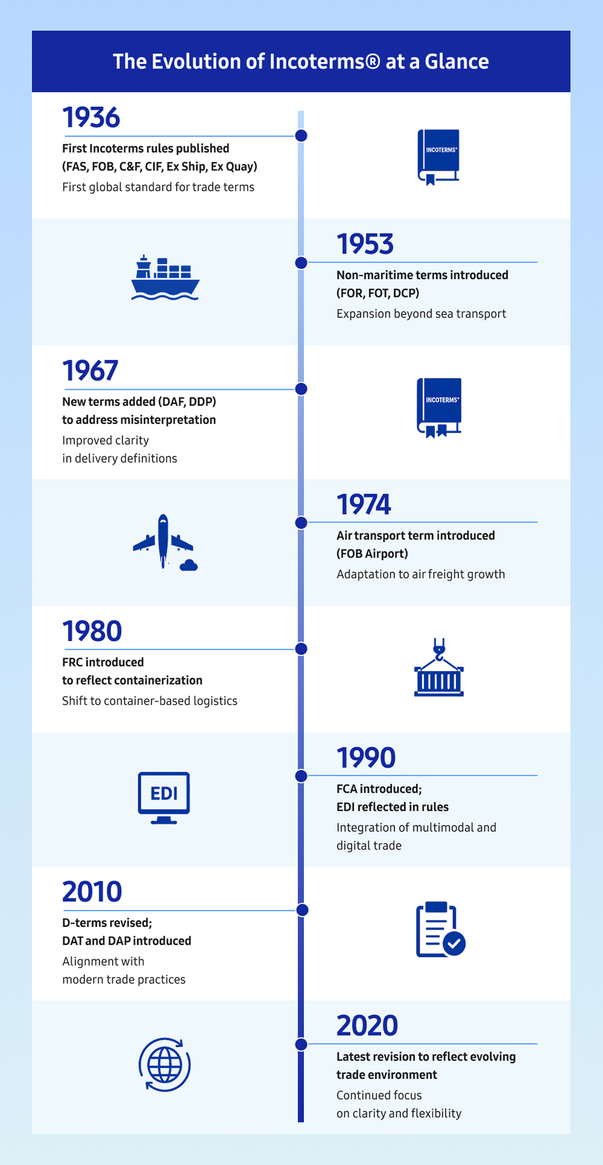 Vertical infographic outlining the evolution of Incoterms from 1936 to 2020, highlighting major updates including non-maritime transport terms, containerization, multimodal transport, and modern trade revisions.