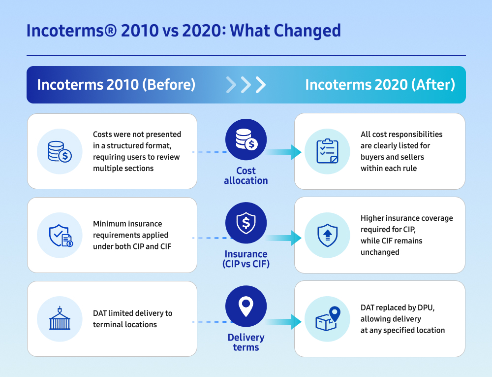 Comparison infographic showing differences between Incoterms 2010 and 2020 across cost allocation, insurance coverage, and delivery terms.