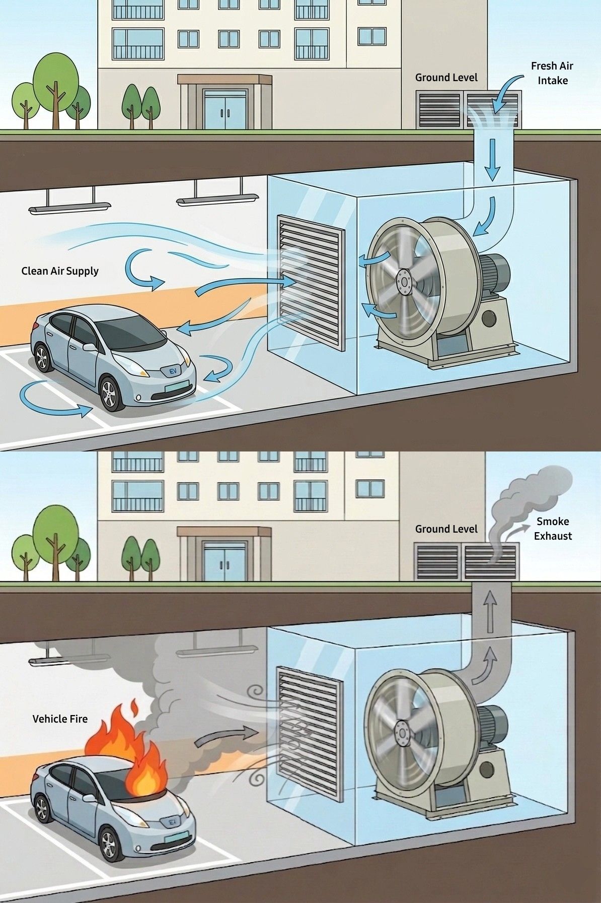 An illustration showing Samsung C&T’s Reversible Heat-Resistant Fan operating in an underground parking facility, with normal ventilation supplying clean air and fire mode exhausting smoke from a vehicle fire.