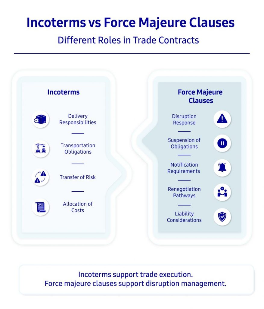 Infographic comparing Incoterms and force majeure clauses, showing that Incoterms support trade execution through delivery responsibilities, transportation obligations, risk transfer, and cost allocation, while force majeure clauses support disruption management through response procedures, suspension of obligations, notification requirements, renegotiation pathways, and liability considerations.