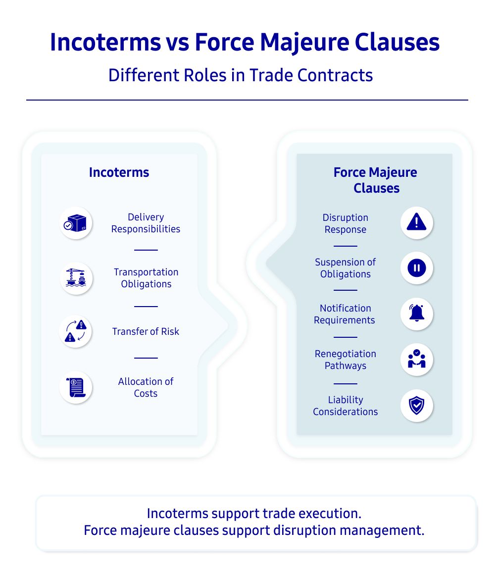 Infographic comparing Incoterms and force majeure clauses, showing that Incoterms support trade execution through delivery responsibilities, transportation obligations, risk transfer, and cost allocation, while force majeure clauses support disruption management through response procedures, suspension of obligations, notification requirements, renegotiation pathways, and liability considerations.
