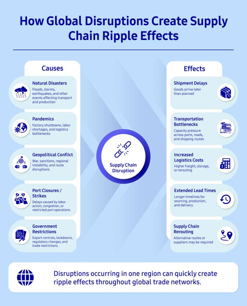Infographic showing how global disruptions such as natural disasters, pandemics, geopolitical conflict, port closures, and government restrictions can lead to supply chain disruption and create effects including shipment delays, transportation bottlenecks, increased logistics costs, extended lead times, and supply chain rerouting.