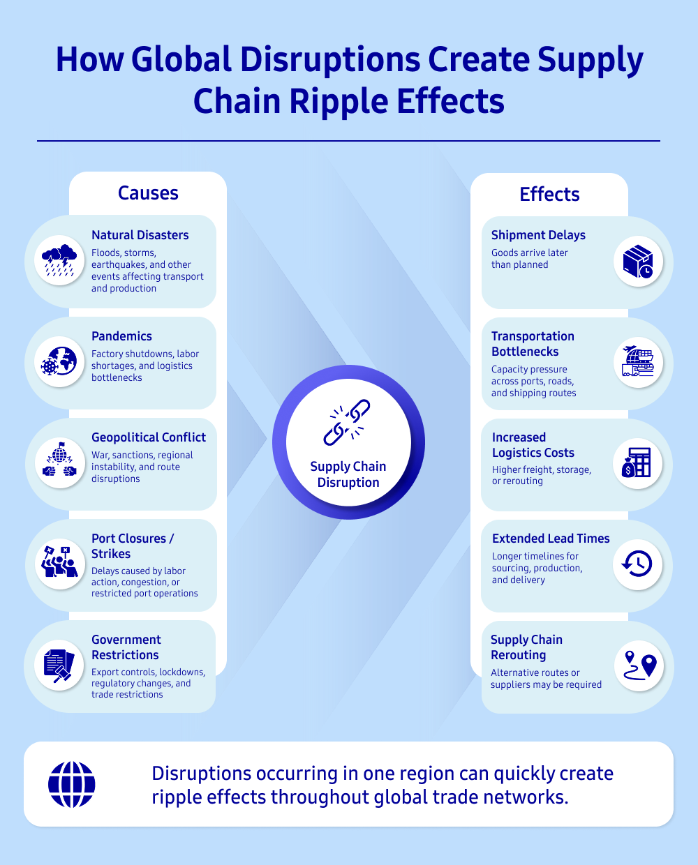 Infographic showing how global disruptions such as natural disasters, pandemics, geopolitical conflict, port closures, and government restrictions can lead to supply chain disruption and create effects including shipment delays, transportation bottlenecks, increased logistics costs, extended lead times, and supply chain rerouting.