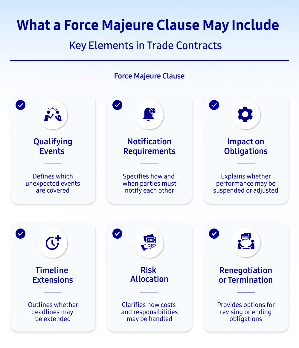 Infographic outlining key elements that a force majeure clause may include, such as qualifying events, notification requirements, impact on obligations, timeline extensions, risk allocation, and renegotiation or termination options.