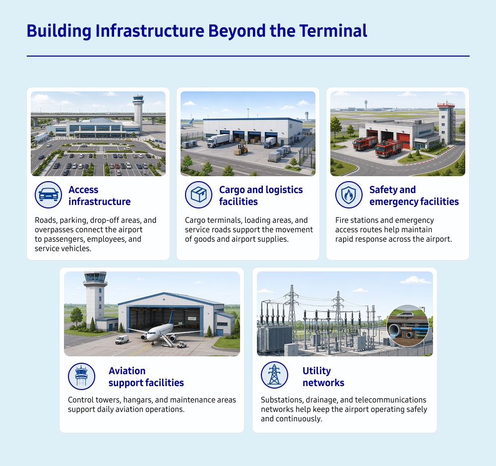 Building Infrastructure Beyond the Terminal Airport construction does not stop at the terminal or runway. A complete airport also requires access infrastructure, operational support buildings, utilities, and safety facilities that allow the airport to function every day.