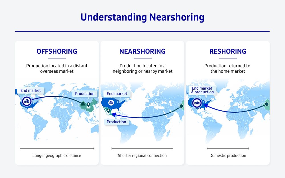 Three-panel diagram comparing offshoring, nearshoring and reshoring