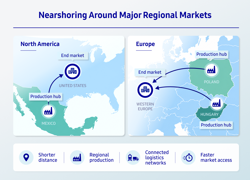 Two maps show Mexico as a production hub serving the United States, and Poland and Hungary as production hubs serving Western Europe.
