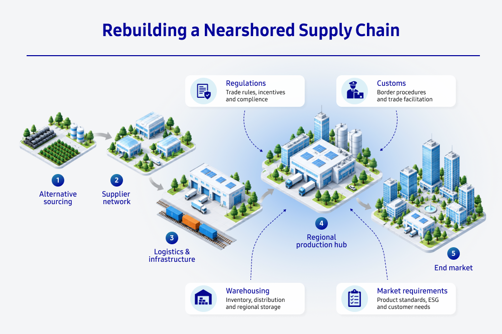 Diagram tracing five elements of a nearshored supply chain: alternative sourcing, a supplier network, logistics and infrastructure, a regional production hub, and the end market.