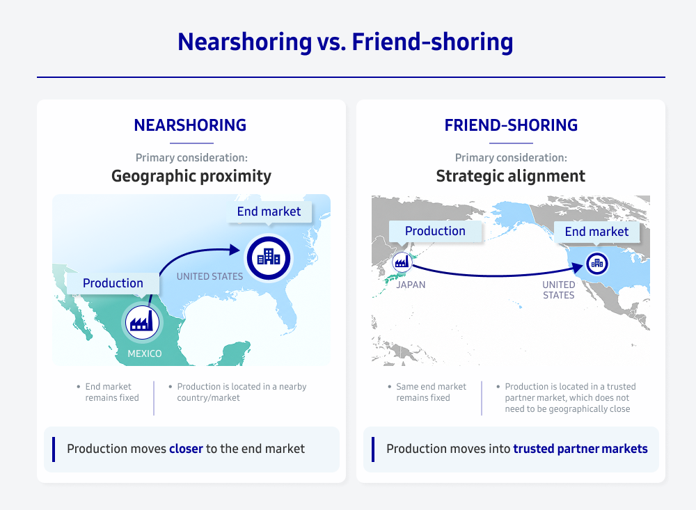 Side-by-side infographic comparing nearshoring and friend-shoring using the United States as the fixed end market. The nearshoring example shows production in Mexico connected to the U.S., emphasizing geographic proximity and movement closer to the end market. The friend-shoring example shows production in Japan connected to the U.S., emphasizing strategic alignment and the use of trusted partner markets regardless of distance.