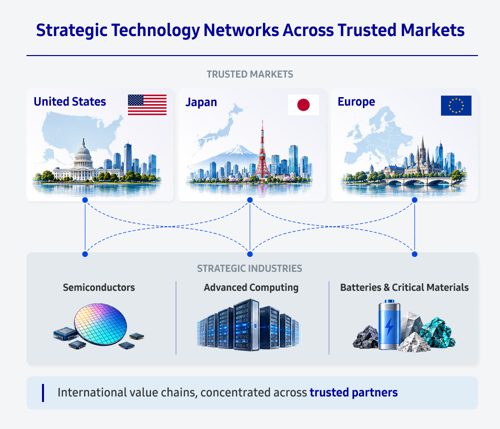 Infographic showing the United States, Japan, and Europe as trusted markets connected to three strategic industries: semiconductors, advanced computing, and batteries and critical materials. Cross-market connection lines illustrate how strategic technology value chains can remain internationally distributed while becoming increasingly concentrated across markets with established trade, technology, and regulatory relationships.