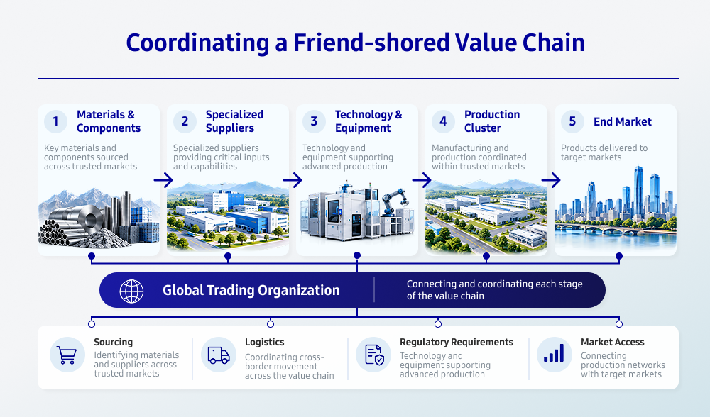 Infographic illustrating a five-stage friend-shored value chain consisting of materials and components, specialized suppliers, technology and equipment, a production cluster, and the end market. A global trading organization is shown as the coordinating layer across all stages, connecting the value chain through sourcing, logistics, regulatory requirements, and market access across trusted markets.