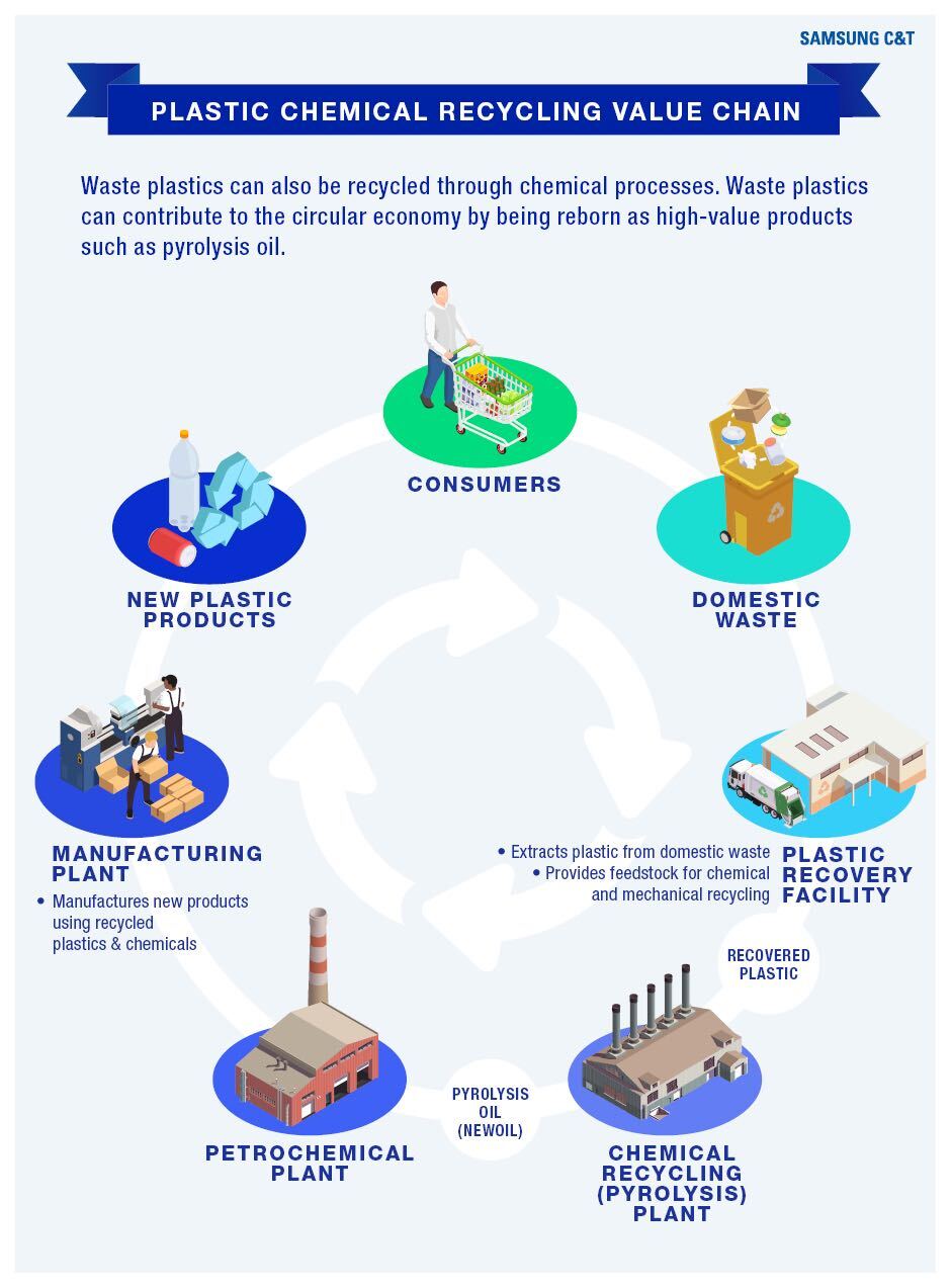 From trash to treasure: The rise of plastic recycling - Samsung C&T Newsroom