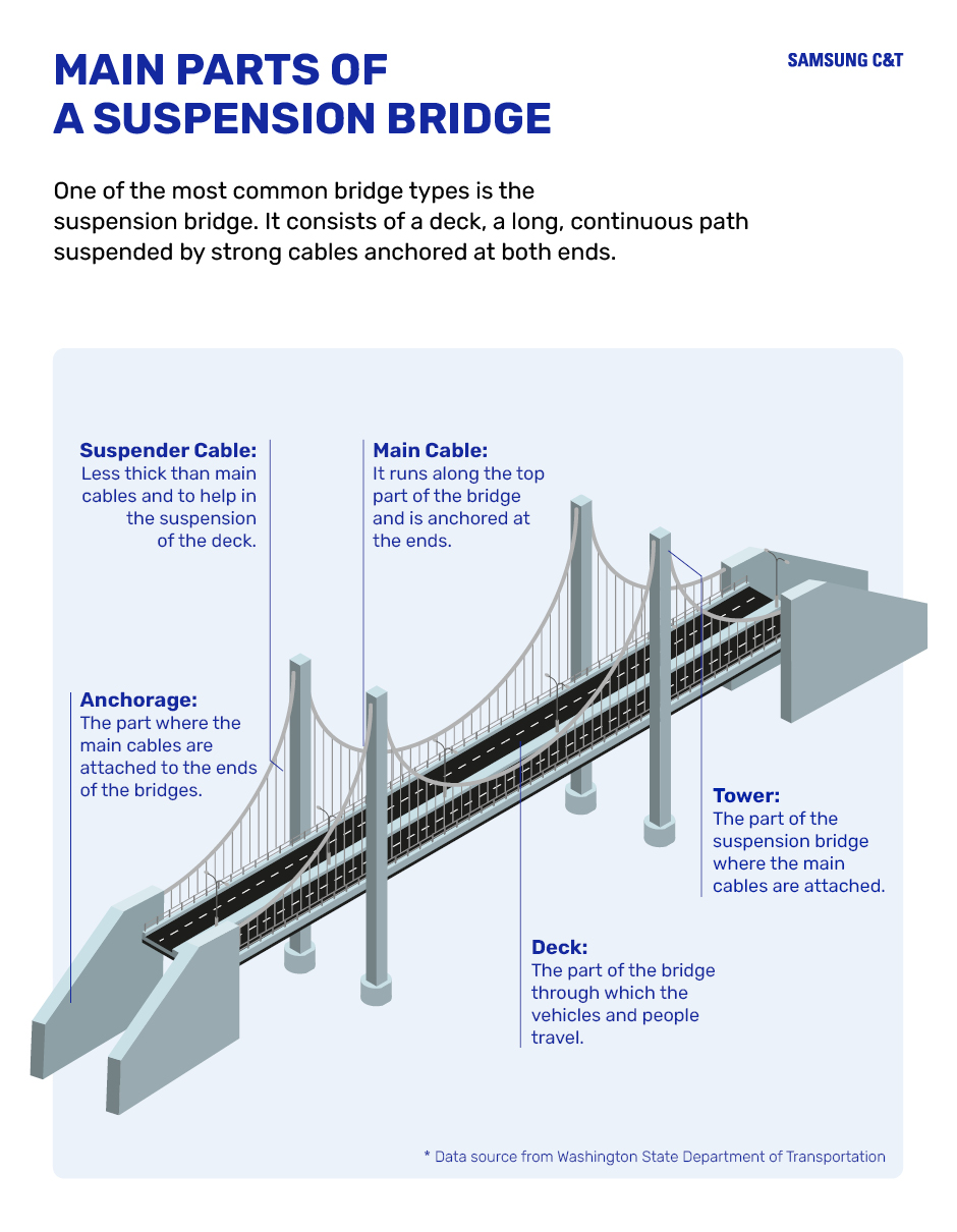 Building bridges over water - Samsung C&amp;T Newsroom