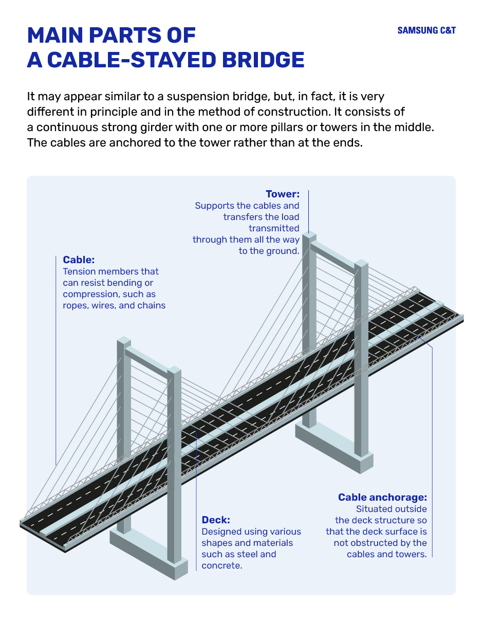 Building bridges over water - Samsung C&T Newsroom